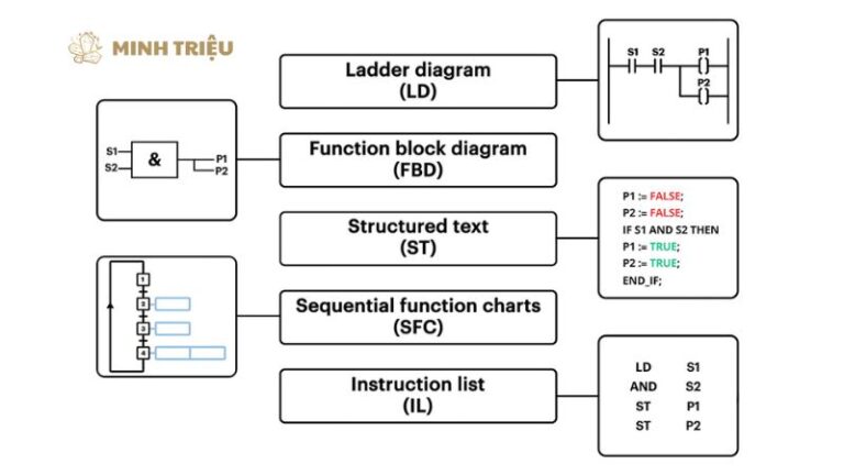 Lệnh Bit Logic (AND, OR, NOT, XOR) trong PLC - Nền tảng điều khiển tự ...