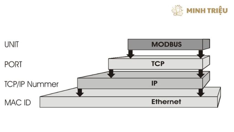 Giao thức Modbus TCP/IP: Xương sống kết nối thiết bị trường trong Kỷ ...