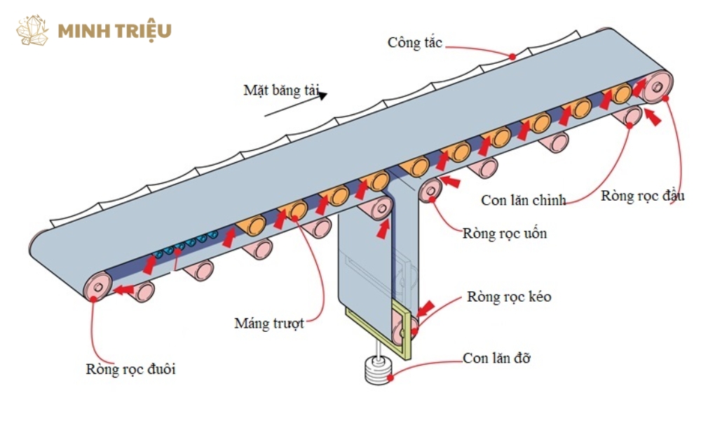 băng tải cánh bướm
