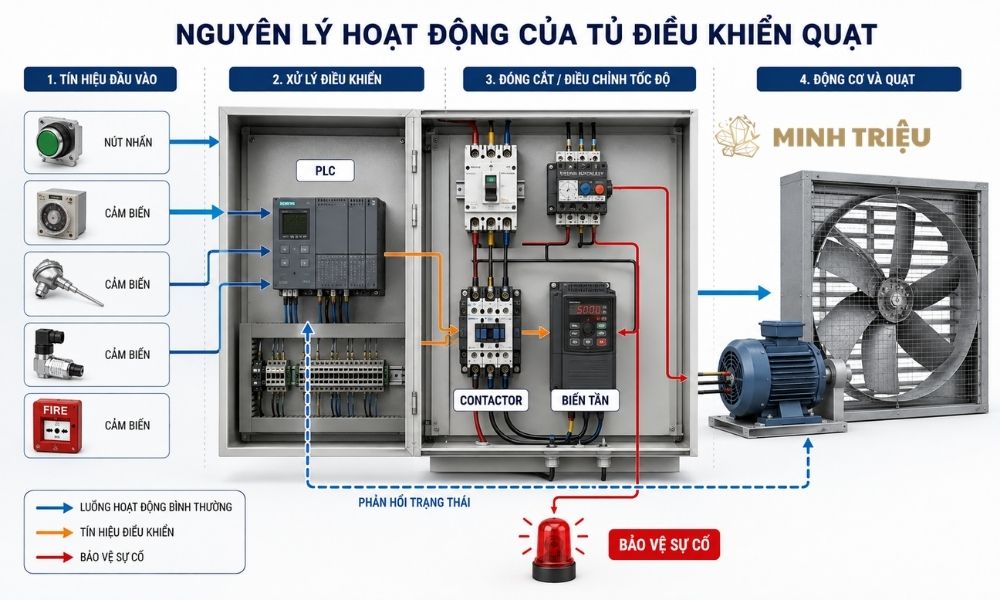 tủ điều khiển quạt